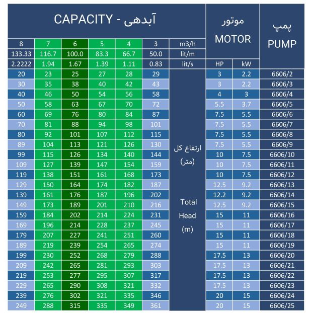 جدول آبدهی - ارتفاع پمپ 6606