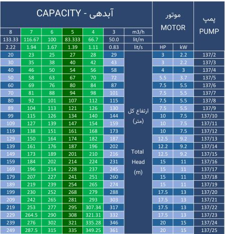 جدول آبدهی - ارتفاع پمپ 137