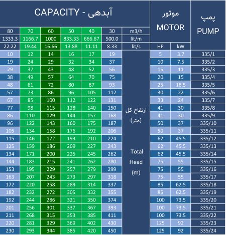 جدول آبدهی - ارتفاع پمپ 335