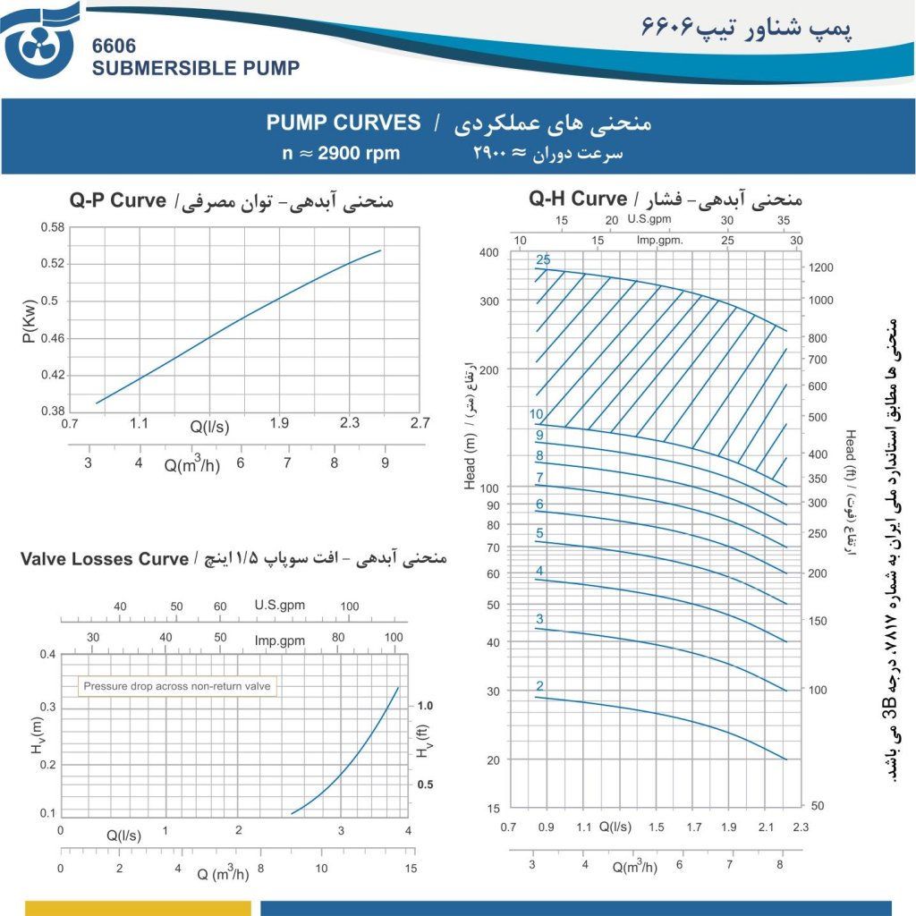 منحنی های عملکردی پمپ 6606