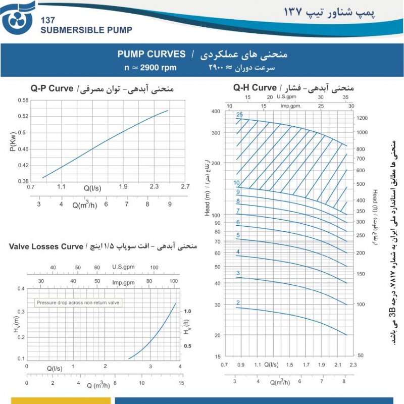 منحنی های عملکردی پمپ 137