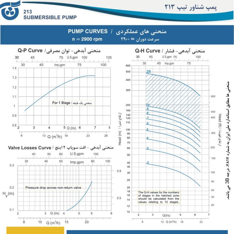 منحنی های عملکردی پمپ 213