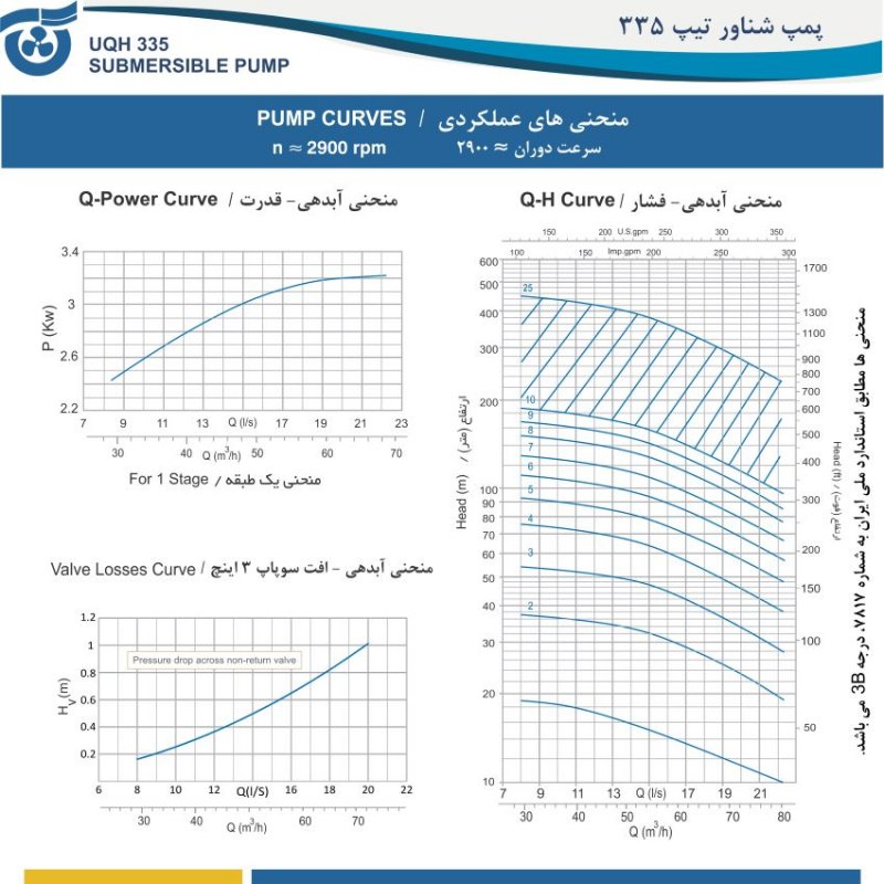 منحنی های عملکردی پمپ 335