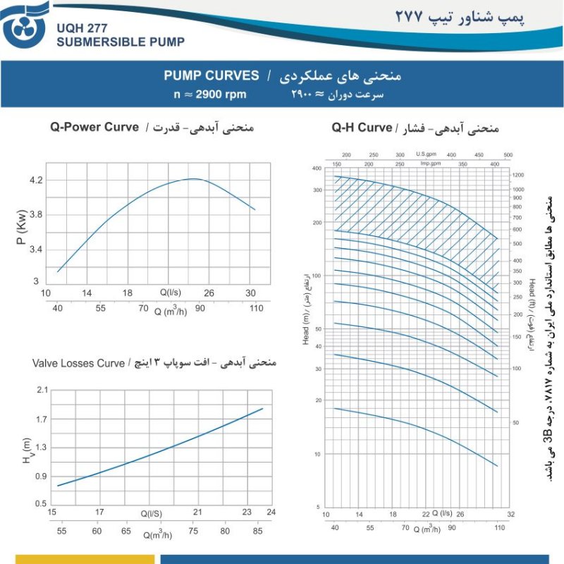 منحنی های عملکردی پمپ 277